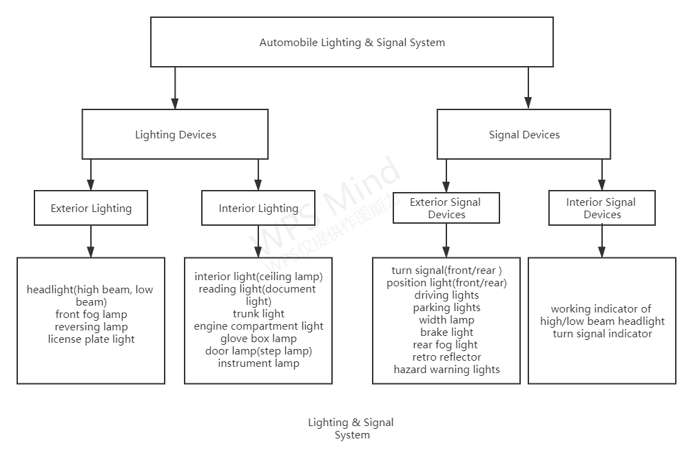 车用照明与信号系统